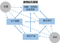 波特菱形理論鑽石模型