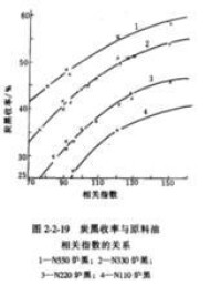 炭黑收率與原料油相關指數的關係