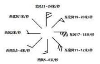 圖2 風向桿示例