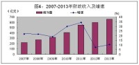 財政收入及增速