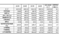 基礎產業種類