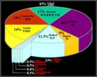 天然輻射和人工輻射