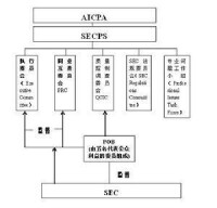 審計複核架構