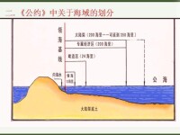 公約中關於海域的劃分