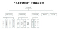 倉儲計劃管理框圖