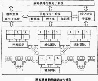 顧客滿意管理組織結構模型