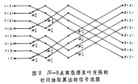 快速傅里葉變換