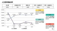 人力資本增值