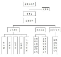 海南省交通投資控股有限公司