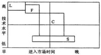 企業技術戰略