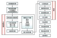 企業成本管理