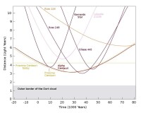 20000年前至80000年後的最接近太陽系的恆星