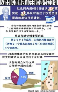 以色列內閣通過沙龍的單邊行動計劃