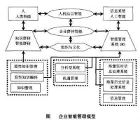 企業智能管理