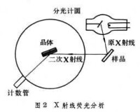 X射線分析