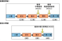 新香港教育制度