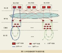 PTN組網方案