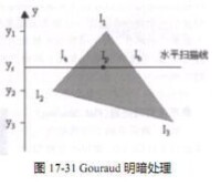 Gouraud Shading