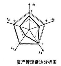 雷達圖分析法