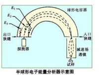 圖3 半球形電子能量分析器