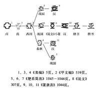 亞的字源演變圖