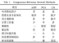 土壤質量評價