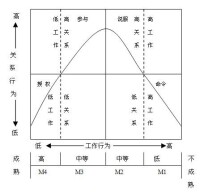 組織生命周期理論