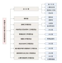 蕪湖市人民代表大會常務委員會機構設置