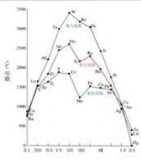 d區元素的熔點