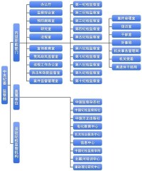 中央紀委監察部組織機構框圖