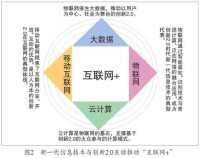 新一代ICT與創新2.0