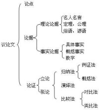 議論文