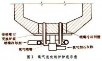 氧氣底吹轉爐鍊鋼