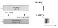 多層優化：通道調度