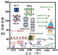 超導體發現年代及其臨界溫度