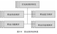 職業測評的種類