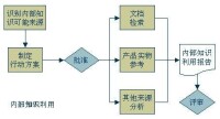 內部知識利用