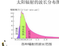 太陽輻射