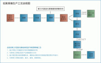 生產工藝