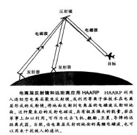 Haarp[高頻主動極光研究項目的簡稱]