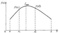 圖1 區間[a，b]內單變數單峰函數以f(x)