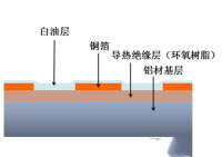 鋁基板工作原理