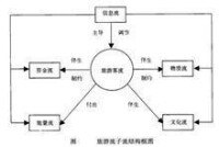 子流結構