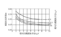 凸、凹模圓角半徑對極限拉深係數的影響