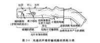 氧化物光纖