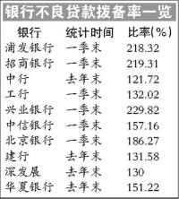 銀行不良貸款撥備率一覽