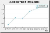 近6年影響因子趨勢圖