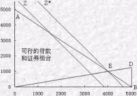 線性規劃法解題