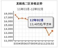 龍錦苑二區房價走勢