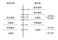 城市規模等級